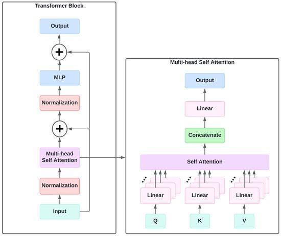A schematic breakdown of a standard Transformer block alongside an expanded view of its Multi-head Self Attention substructure.