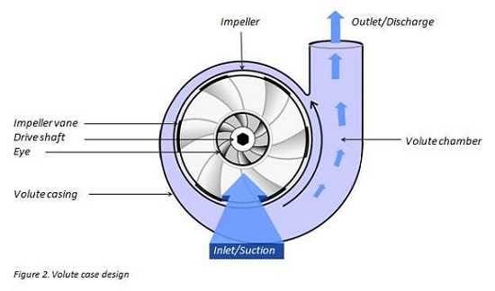 Centrifugal Pump Parts Working And Diagram, by MarinersPoint