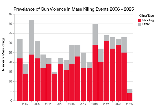 the graph from above with shootings represented in red and other types of violence in grey