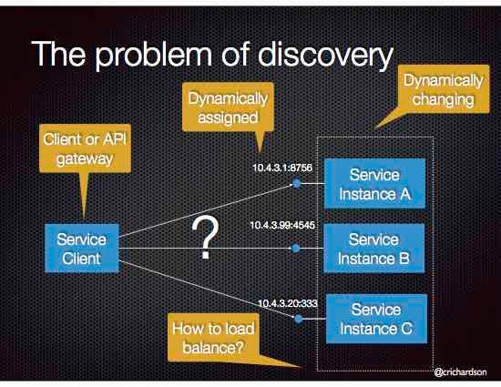 Проблемы дискавери. Service Discovery. Service Discovery Consul. Discovery client. Service Discovery Kubernetes.