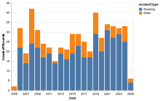 a stacked bar chart showing the proportion of gun violence to other violence in mass killing incidents