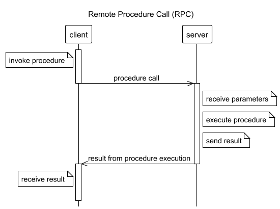 Introduction to gRPC for Java developers