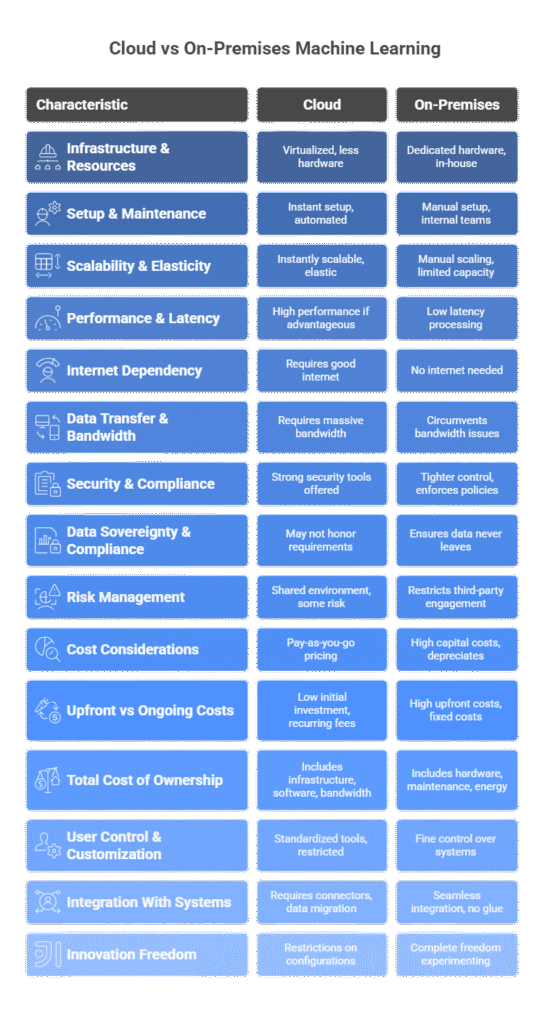 From Data, Model to Production: ML System Design
