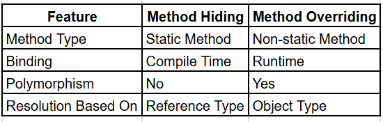 What is method hiding in Java?