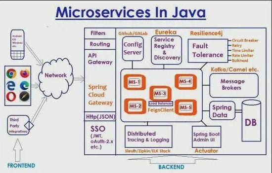 MICROSERVICES. Microservices in Java Spring Boot… | by Vishnu yadav ...