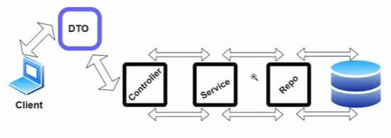 dto (data transfer object) && validation && global exception