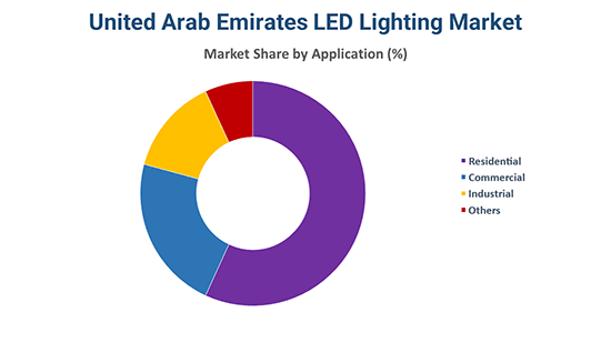 UAE LED Light Market Industry Trends and Growth by Abida Nair