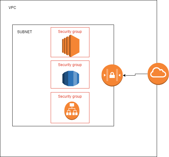 where to use NACL and where to use Security Group in AWS Infra | AWS in ...