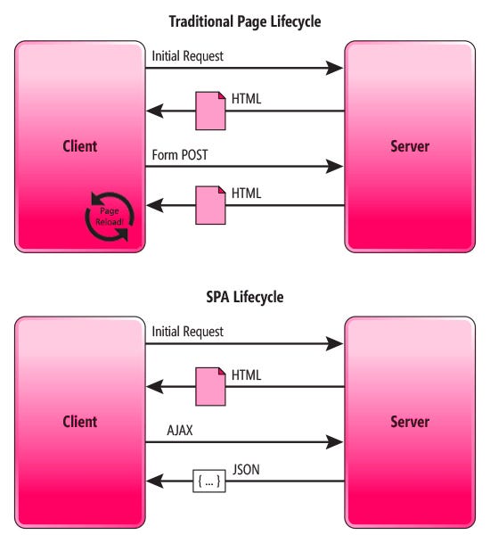 Using, Making and Tracking Single Page Application (SPA) | by ...