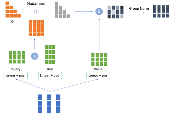 What Is RetNet ? could it challenge the dominance of the Transformer ...