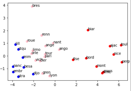 Complete guide to perform clustering analysis on python | by Orhan ...
