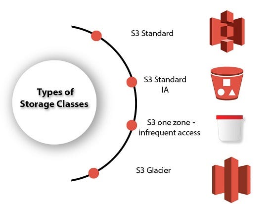 Amazon S3 Storage Classes. Introduction | by Harichandana Lakshmipathi |  Medium