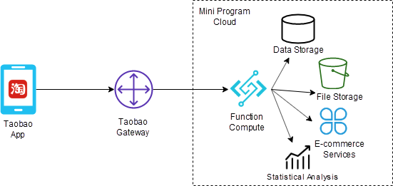 A Proof of the Auto Scaling Capabilities of Function Compute | by ...