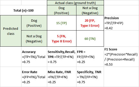 machine-learning-metrics-precision-recall-f1-score-rmse-r-squared
