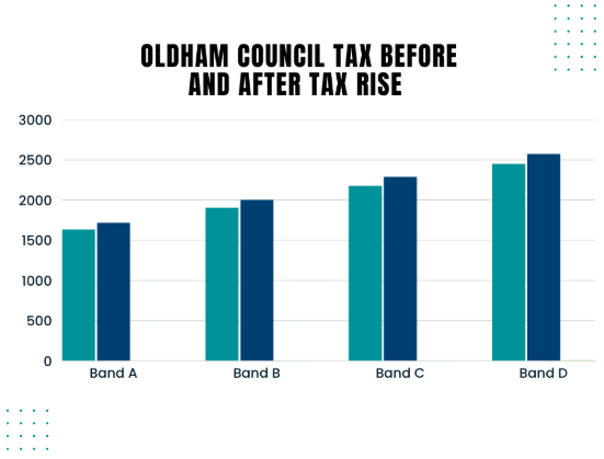 Oldham Council tax risen again, tackling financial pressures.