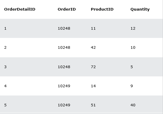 MySQL CASE Statement. The CASE statement goes through… | by Bhavitha ...