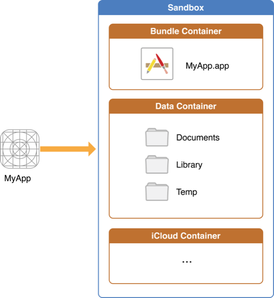 IOS File System And Operations. On IOS Each App’s Files Are Contained ...