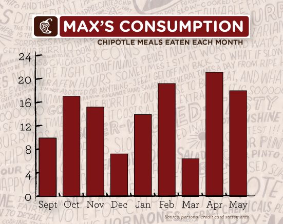 To the new CEO: I went from Eating Chipotle 24 times a month to zero and  here's the one change that would win me back | by Max Brawer | Medium