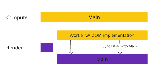 Worker DOM: The DOM API in a web worker