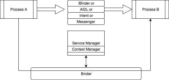 Android System Components. When I was starting to look into the… | by ...