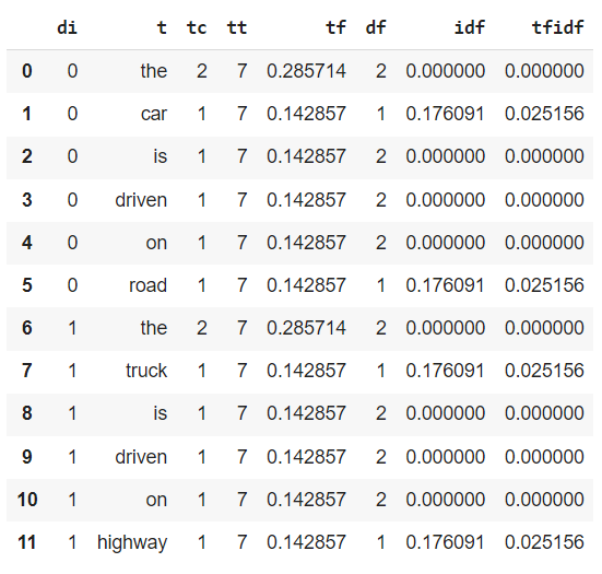 TFIDF Calculation From Scratch — Applying On Real-World Data Set | by  Mohamad Mahmood | Dev Genius