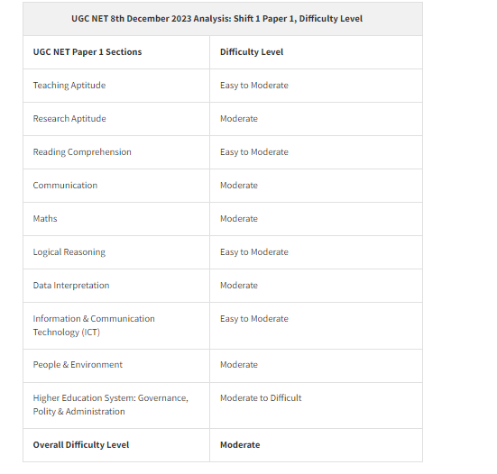 UGC NET 8th December 2023 Analysis: Shift 1 and Shift 2