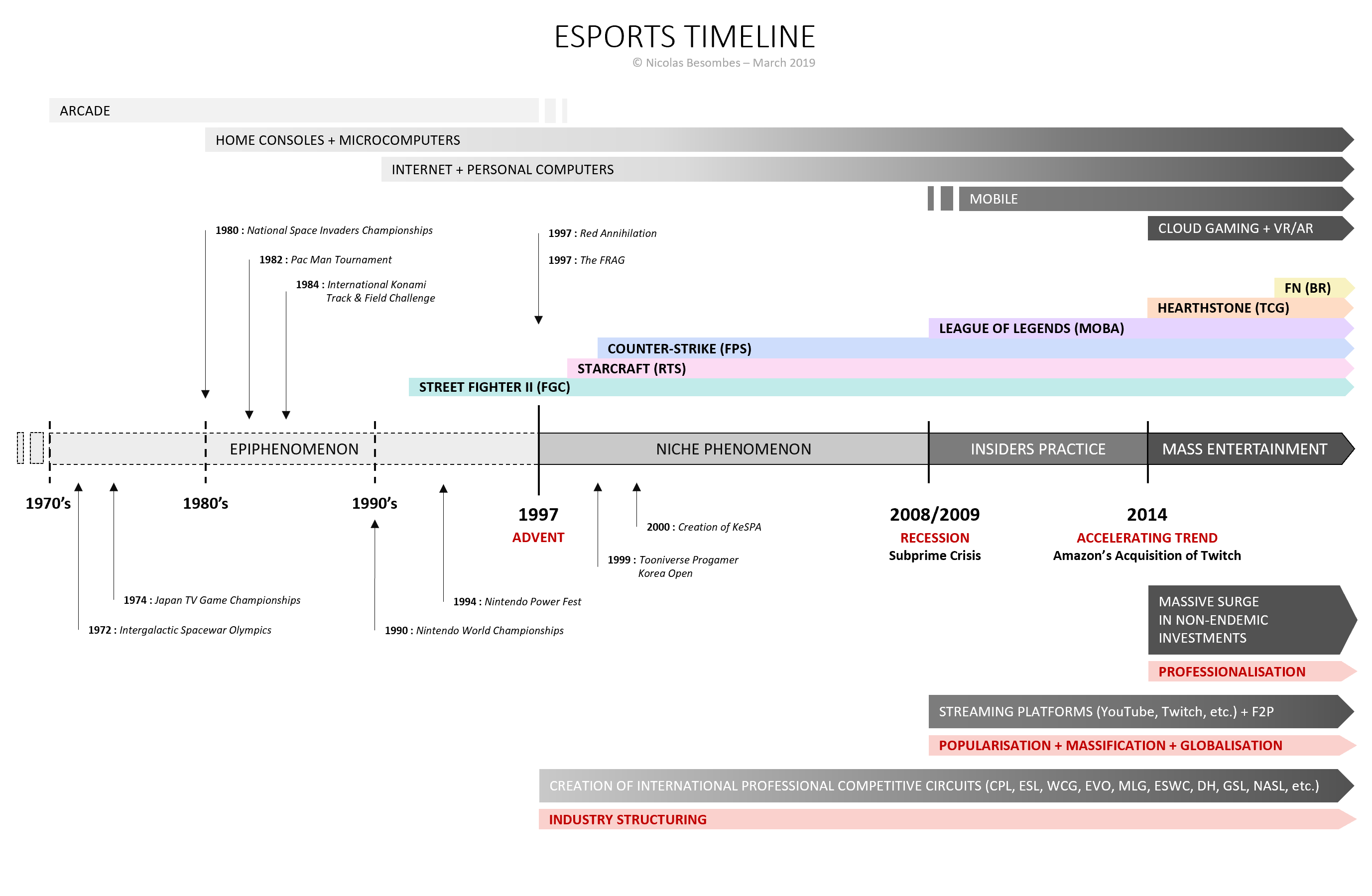 video game history timeline