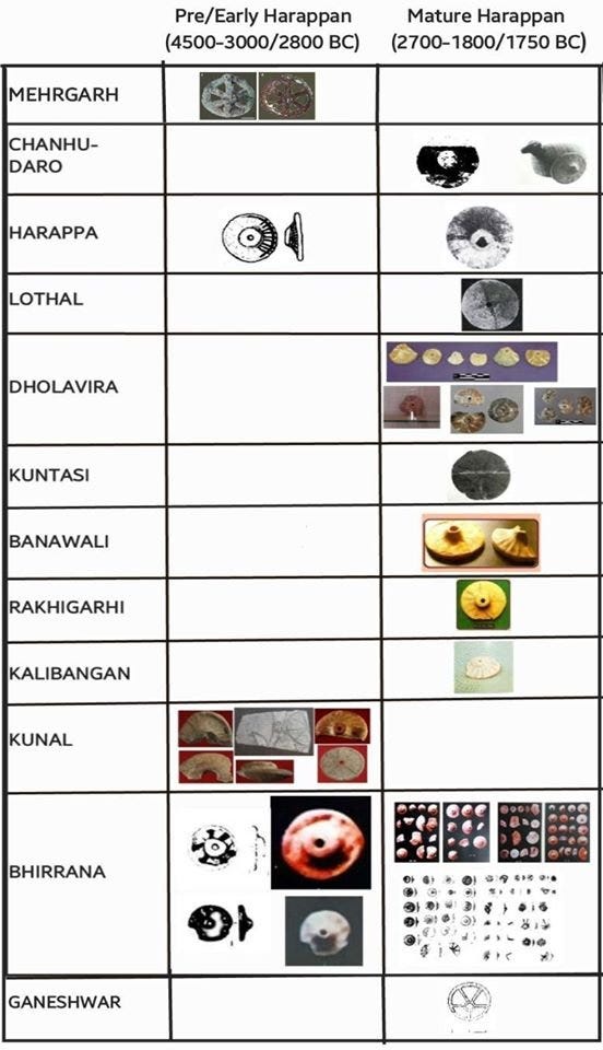 Chart showing chronology and site wise distribution of spoked wheels recovered from IVC