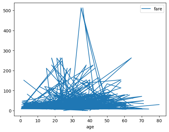 Data Visualization with pure Pandas | by Hussain Wali | Medium