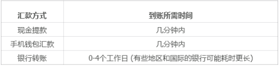 西联汇款是什么?怎么收款:额度、手续费是多少? 第3张 西联汇款是什么?怎么收款:额度、手续费是多少? 第3张