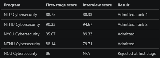 Special Talent Admission Results