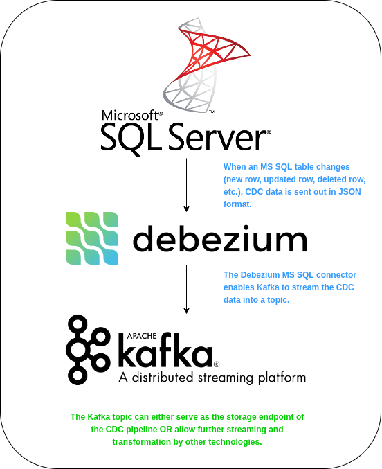 Streaming Data from Microsoft SQL Server into Apache Kafka | by Sandeep  Kattepogu | Medium