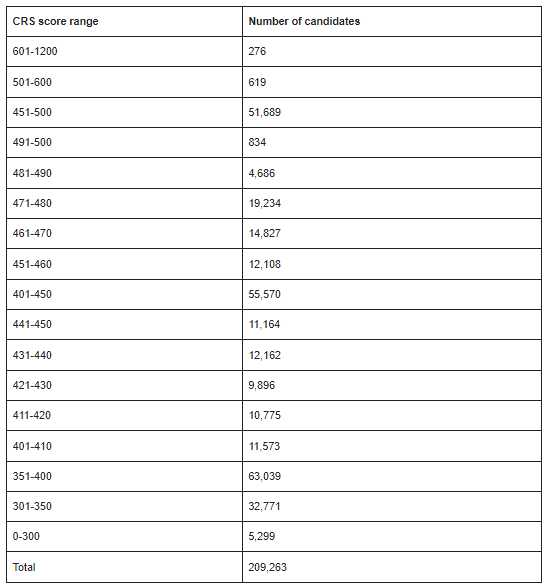https://federpath.com/blog/express-entry-draw-258-3800-invited-in-french-language-draw