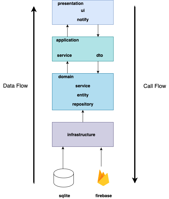 Beginner’s guide to Flutter with DDD | by Masa08 | Medium