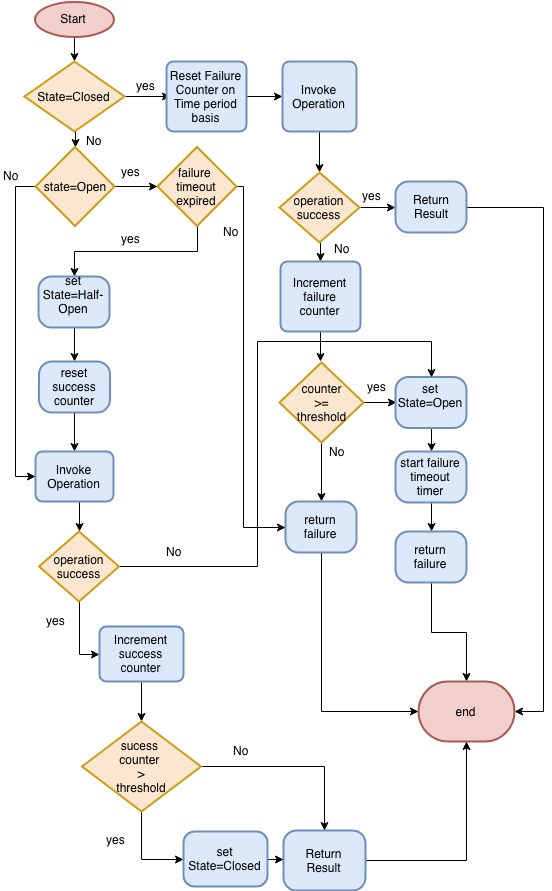How to Make Microservices more Resilient & Fault Tolerant | by ...