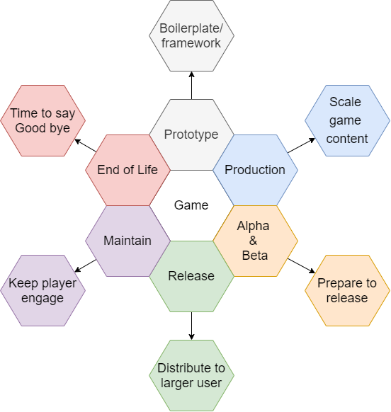 Dig Deeper into Game Development Life Cycle by Hamdani Medium