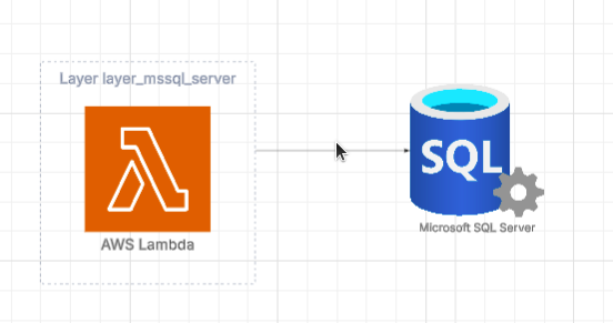 Conectando AWS Lambda con Microsoft SQL Server: Guía Completa y Simplificada