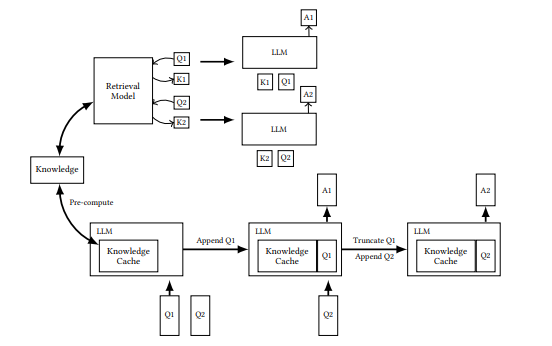 CAG Performance or Dynamic RAG. After nearly two years of implementing ...