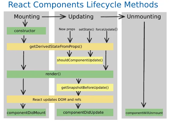 React Lifecycle Methods : All you need to know about the lifecycle of ...