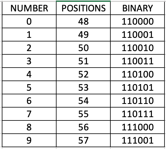 Why is capital “A” is 65 and small 'a' is 97? ASCII: some interesting ...
