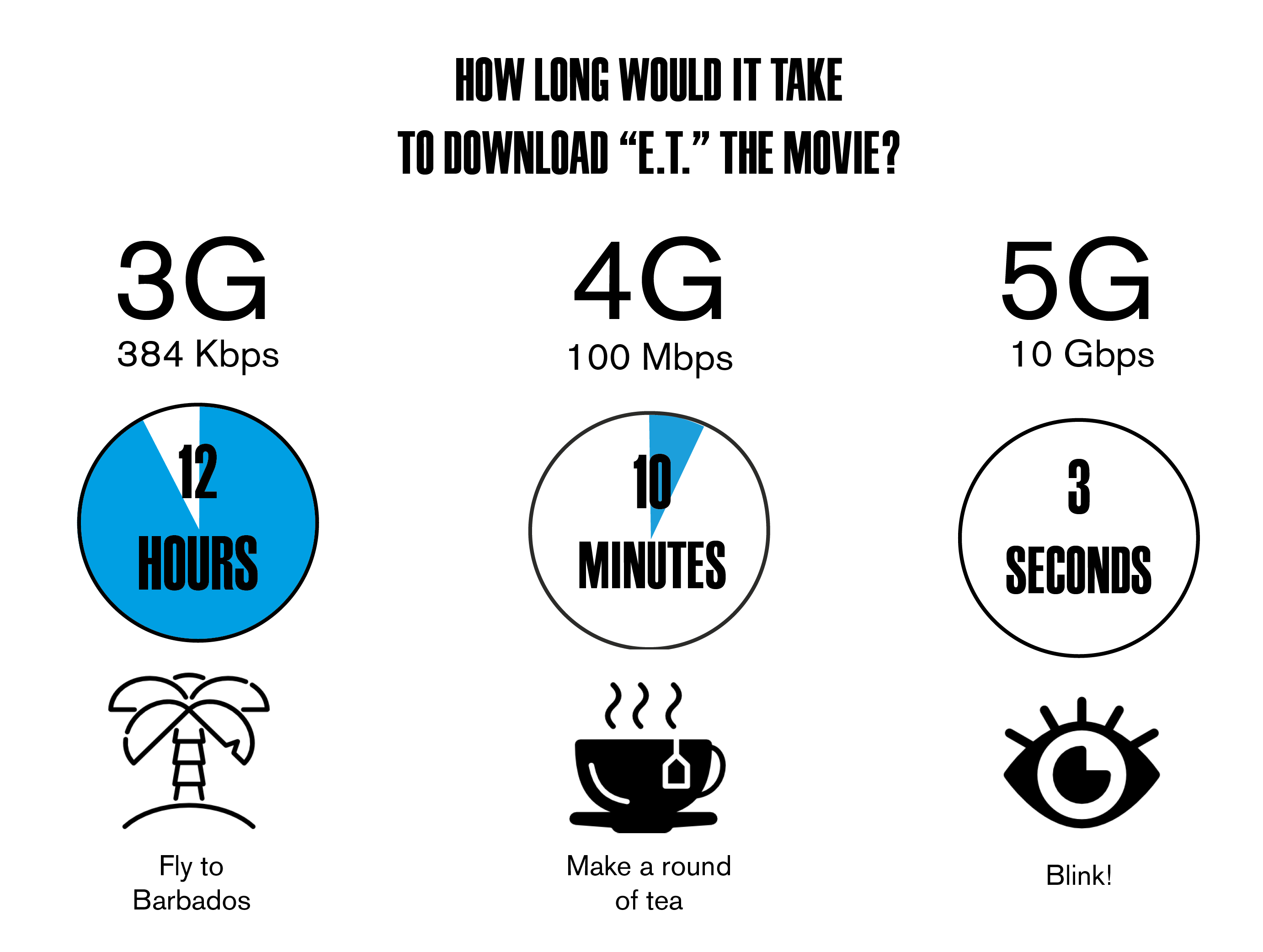 Www 4g. 4g vs 5g. 3g 4g 5g. 3 G 4 G LTE скорость. 1g 2g 3g 4g 5g.