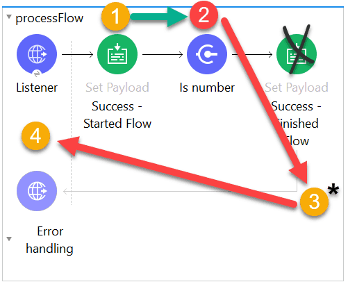 Mule 4 Hata İşleme ve Yönetimi (Error Handling)