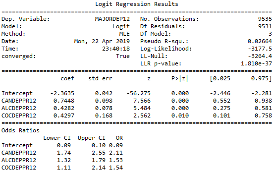 Logistic Regression Model. Preview | by Chandrakanth Reddy Bodreddy ...