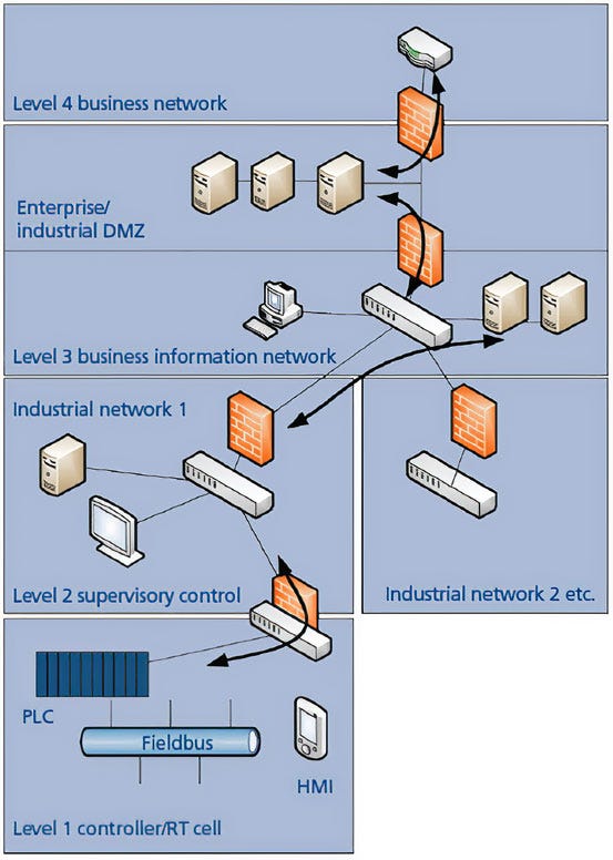 How to Design and Configure Secure Industrial Networks by