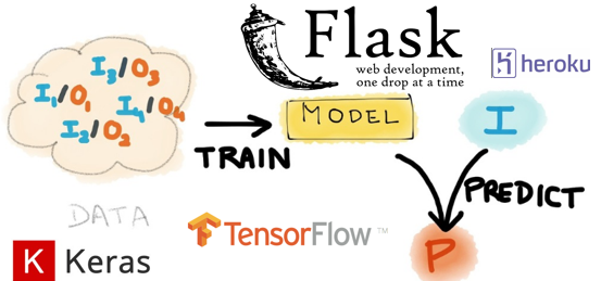 Deploy ML tensorflow model using Flask(backend+frontend) | by Hasan ...