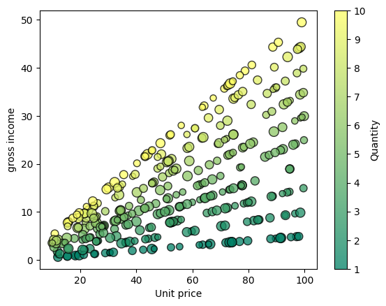 Data Visualization using matplotlib — part 4 | by Alok Dubey | Feb ...