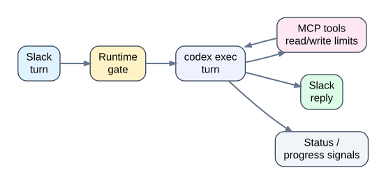 Slack 턴이 런타임 게이트를 거쳐서 Codex 실행과 도구 권한, 상태 관찰을 통과한 뒤 Slack 답변으로 돌아오는 구조