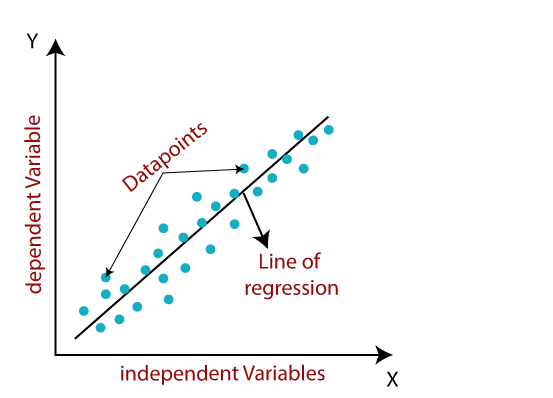 Linear Regression. Linear regression is one of the… | by shweta shinde ...