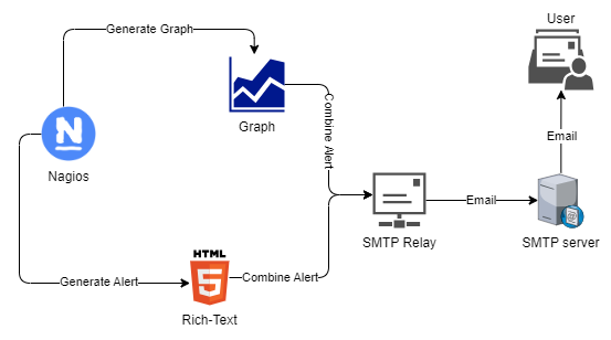 Nagiosgraph & html based Notification Integration with Nagios