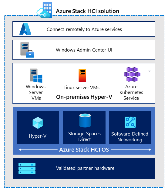 ��Unleashing the Power of Hybrid Cloud: A Deep Dive into Azure Stack☁ 